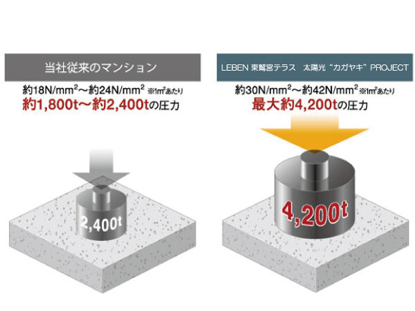 Building structure.  [Concrete strength (design strength)] Strengthen the strength than our conventional concrete, Up to about 30N / m sq m  ~ About 42N / Was an m sq m. This is about 3000 per tonne 1 sq m ~ It indicates that support the weight of about 4,200 tons also. (Dispose of concrete ・ Attached facility ・ Concrete slab on grade ・ Holding concrete ・ Except for the outer 構等) (conceptual diagram)