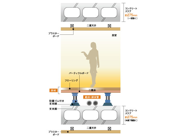 Building structure.  [Double floor that are friendly to life sound ・ Double ceiling] The floor adopts a double structure in which a buffering space between the floor and the floor slab. It adopted a flooring of LL-45 grade in addition to the structure to support the flooring in the supporting leg with a cushion rubber across the air layer.  ※ LL-45 is a performance of a single flooring, There may be unable to obtain the performance of the actual building. (Conceptual diagram)