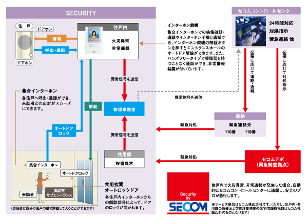 Security.  [Secom Mansion security system (24-hour remote monitoring system)] Various sensors of each dwelling unit or common areas are automatically transferred to the management office and the Control Center After sensing an abnormal signal, Professional staff will be 24 hours quickly deal. During the weekday date will be manned management by the management clerk. Also, Since the TV auto-lock system with a monitor from to check the appearance and the face not only the voice make the entrance of unlocking, Of course, suspicious person of intrusion, Also equipped with a high crime prevention of conscious quality to the annoying door-to-door sales. (Conceptual diagram)