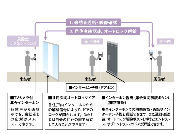 Security.  [Auto-lock system with TV color monitor] The hands-free TV intercom with color monitor in the dwelling unit, Because after confirming the figure or face not only the voice it is possible to perform the entrance of unlocking, Of course, suspicious person of intrusion, Is a security system for peace of mind with high crime prevention of was also friendly to annoying door-to-door sales quality. (Conceptual diagram)