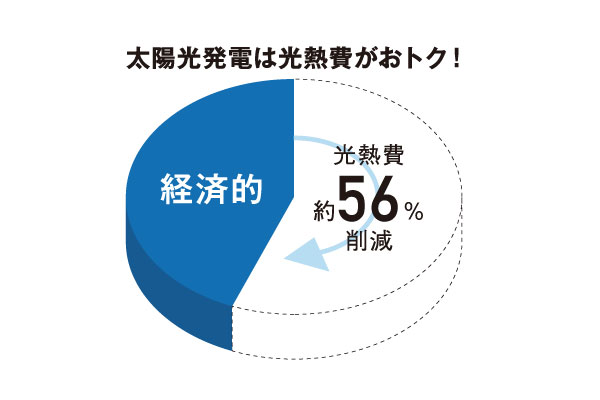 Reduction rate ・ Utility costs comparison chart. "Solar power" + "all-electric" + greatly reduced and about 56 percent of the utility costs by "Eco Cute". Has become a benefit that can not be overlooked that the revenue obtained by also door optional power