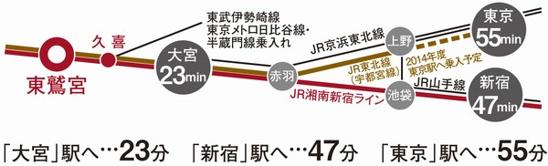 Utsunomiya time required view from the "east Washinomiya" station. Direct is to Omiya 23 minutes, To Shinjuku using the Shonan Shinjuku Line express from Kuki 47 minutes, Also to Ikebukuro same 41 minutes, To Tokyo using the Keihin Tohoku fast from Akabane 55 minutes. Footwork to Tokyo is nimble