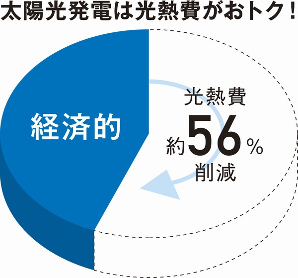 Reduction rate percentage graph of utility costs. Established the six solar panels per dwelling unit on the roof in the same property, Solar power and all-electric system, About 56% cut energy costs in a more Eco Cute. With suppressing the life expenses, Also it enables door optional power