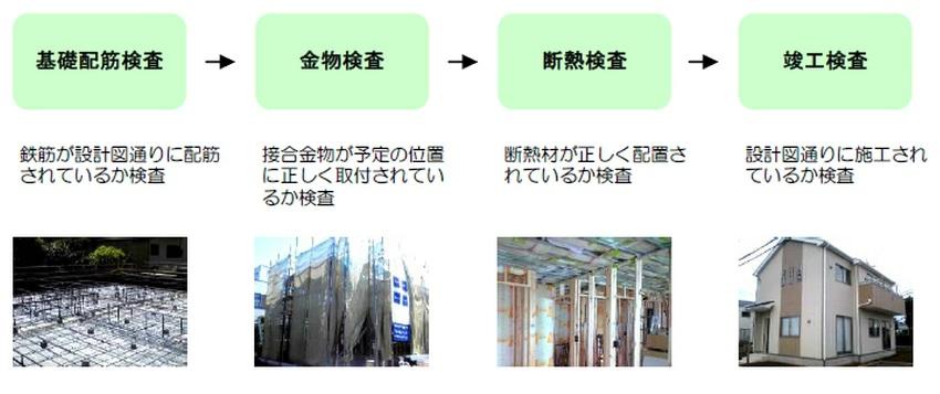 Construction ・ Construction method ・ specification. Completion inspection