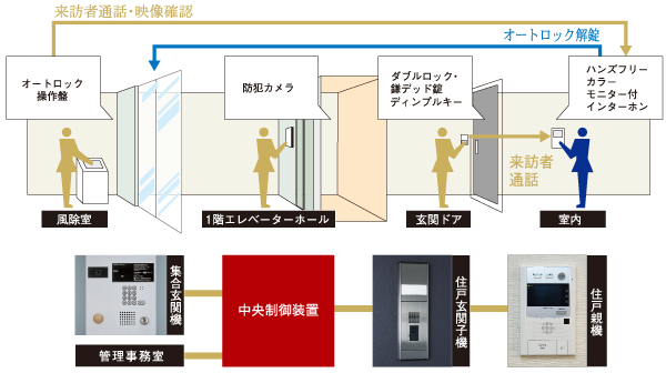 Security.  [Auto-lock system with color monitor]  ・ Dwelling unit base unit / You can confirm call correspondence visitor at the intercom of the monitor. (1) Color hands-free intercom [handset with a monitor is not required of intercom. ] (2) with a security function [Auto-Lock ・ Emergency ・ fire ・ Crime Prevention (part of the dwelling unit)] ・ Set entrance machine / Visitors call to each dwelling unit ・ You can call smoothly, Door lock is unlocked from the dwelling unit base unit. It prevents the admission of a suspicious person. (Conceptual diagram ・ Photo is the same specification)