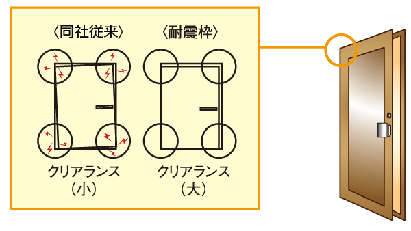 earthquake ・ Disaster-prevention measures.  [Seismic entrance door frame in consideration of the safety at the time of earthquake] When a major earthquake there, Frame of the entrance door is deformed into a parallelogram in its power, The corner of the door is brought into contact with the frame might not open. In the Property, As the door frame to open the door even slightly deformed, It has secured clearance to follow the deformation between the door and the door frame. Also, Also Door Guard and Kagi受, Door frame is shaped so as not to catch even somewhat deformed, Also consideration to be easy to unlock by earthquake occurs at the time of locking. (Conceptual diagram)