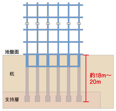 Building structure.  [Foundation] "Viranu Kumagai Lumpur ・ In Soresute ", Implanting nothing pieces of pile up support layer because it has adopted a "pile foundation", It has become a stable building structure. (Conceptual diagram)