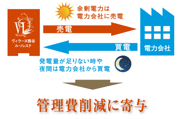 Buildings and facilities. Or surplus electricity made by solar panels, If there was no time zone used, There are also services that will the surplus power purchased by electric power companies. Depending on the electricity usage and ingenuity can be used to reduce the utility costs increase. (Conceptual diagram)