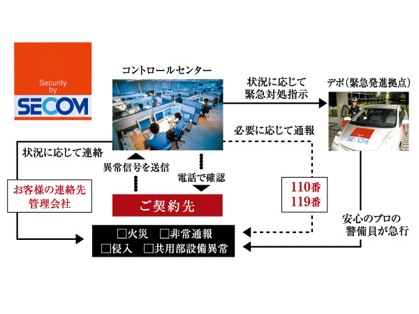 Security.  [Watch 24 hours a day, 365 days a year, "SECOM security system."] Safety monitoring in 24 hours online. If there was something, In the control center of Secom, Grasp what abnormality has occurred in any dwelling unit. After confirming, With to express the safety of professional, Police, if necessary ・ Fire fighting ・ To request the attendance to such as a gas company. (Conceptual diagram)