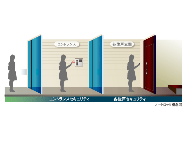 Security.  [It was both the usability and security of "auto-lock system."] In the entrance hall, Installing the auto-lock with a camera. By checking the visitors from each dwelling unit, It prevents suspicious person of the invasion in advance. Since the dwelling unit of key can only unlock holding up to leader, Smooth guests return home, even when a lot of baggage, such as shopping the way home.