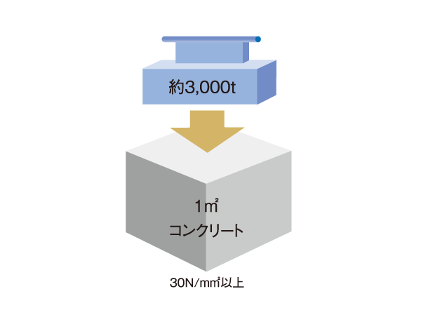 Building structure.  [Concrete of high strength] 30N that can withstand the compression of about 3000 ton 1 sq. Yd / Concrete the adoption of m sq m (design strength) or more of strength. Big also affects the apartment of life and maintenance costs.  ※ Except part (conceptual diagram)
