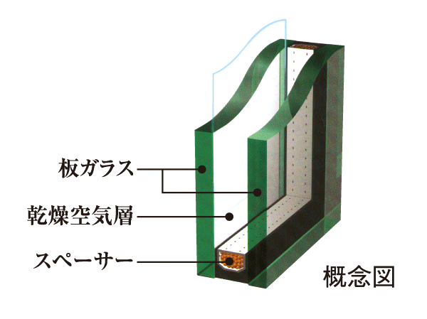 Building structure.  [Double-glazing] The window glass of the dwelling unit, Employing a multi-layer glass which is provided an air layer between two glass. Also demonstrated condensation suppression effect also increased excellent cooling and heating efficiency thermal insulation. (Balcony and gable-facing window only)