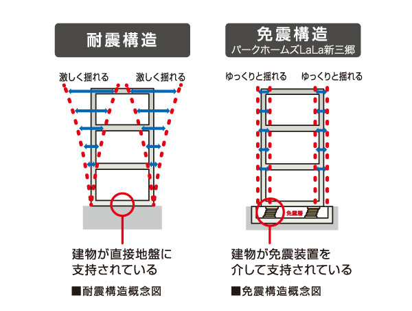 Building structure.  [Adopt a new seismic isolation structure that produces an open living spaces] The building structure, The building frame itself strongly to Ya earthquake-resistant structures to withstand earthquakes, There is a damping structure to reduce the sway in the seismic equipment. But of these structures, Even as the damage to the building frame was small, Can cause secondary disasters such as the furniture of a fall or damage. In <Park Homes LaLa Shinmisato>, In seismic isolation device provided between the building and the foundation to absorb the energy of the earthquake, Adopt a seismic isolation structure to deafen the shaking building. Violent rocking furniture of a fall by reducing, etc., To reduce the secondary disaster.
