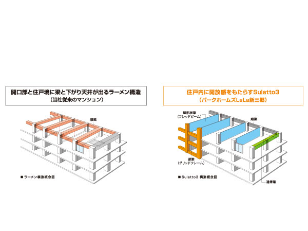 Building structure.  [To enrich the living space, Frame-intensive seismic isolation structure (Sulatto3 free non-beam) adopted] Building structure of <Park Homes LaLa Shinmisato> is, Adopted was installed seismic isolation system of basic "Frames-intensive seismic isolation structure (Sulatto3 free non-beam". The building frame itself strongly to Ya earthquake-resistant structures to withstand earthquakes, Compared with the vibration control structure to reduce the fluctuation damping device, To effectively absorb the energy of an earthquake, Has become a more building shaking it is difficult to be transmitted to the structure. Also, By an apartment building a "grid frame" to support in the grid-like frame, Open and clean and create a living space was. These efforts are recognized, <Park Homes LaLa Shinmisato> has obtained a "long-term quality housing certification".