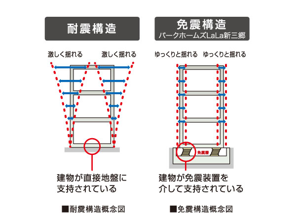 Buildings and facilities. Building structure of <Park Homes LaLa Shinmisato> is, Adopted a new construction method that was installed seismic isolation devices to basic "Frame-intensive seismic isolation structure" (Sulatto3 free non-beam). The building frame itself strongly to Ya earthquake-resistant structures to withstand earthquakes, Compared with the vibration control structure to reduce the fluctuation damping device, To effectively absorb the energy of an earthquake, Has become a more building shaking it is difficult to be transmitted to the structure. Also, By an apartment building a "grid frame" to support in the grid-like frame, Not out beams and columns in the residence, We have to create the neat living space in the sense of openness. (Conceptual diagram)