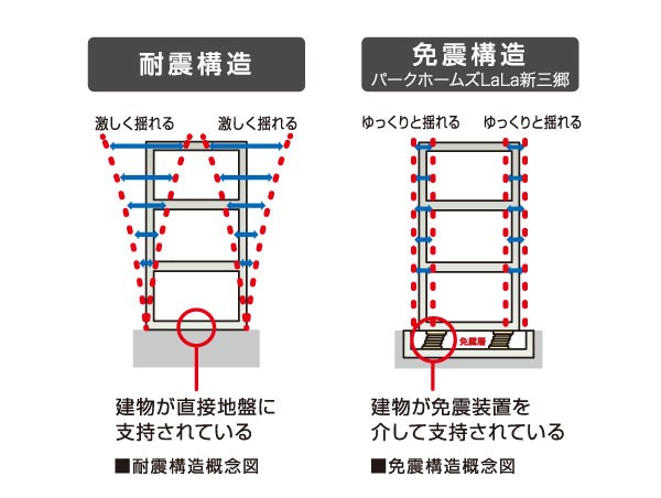 Conceptual view of earthquake-resistant structures and seismically isolated structure