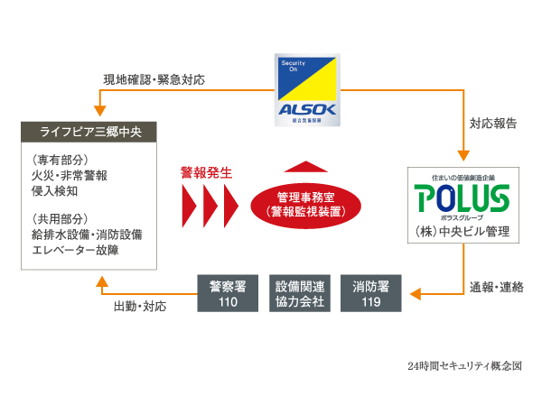 Security.  [Mansion security system 24 hours a day, 365 days a year due to the Sohgo Security "ALSOK"] It has adopted an apartment security system of 24 hours a day, 365 days a year by Sohgo Security. fire, Of a suspicious person intrusion, Furthermore, the elevator failure, such as, Proprietary, Promptly respond to the shared part of the abnormal situation. Express guards, Make the precise response in line with the situation, such as contact to the parties concerned.