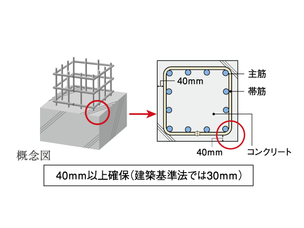 Building structure.  [Concrete head thickness] The thickness of the concrete to guard the rebar "head thickness". This thickness, From rain and moisture to induce rust, Protect your important rebar. It kept more than 40mm more than 10mm of the provisions of the Building Standards Law, It has extended the durability of the rebar.