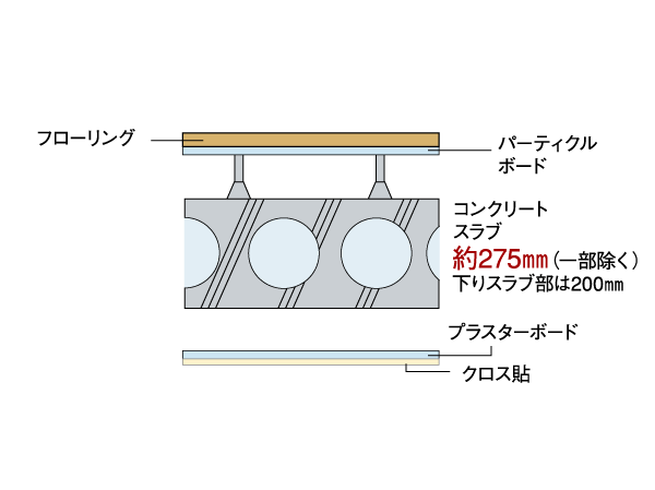 Building structure.  [Sphere void slabs method] Void Slab thickness ensure about 275mm (except for some). Sphere slab construction method that has been adopted in the Property, It features hard to occur cracks due to the resonance and stress concentration as compared to the company's traditional hollow void. Because the ceiling is refreshing without the small beams, It is born spread in space. (Conceptual diagram)