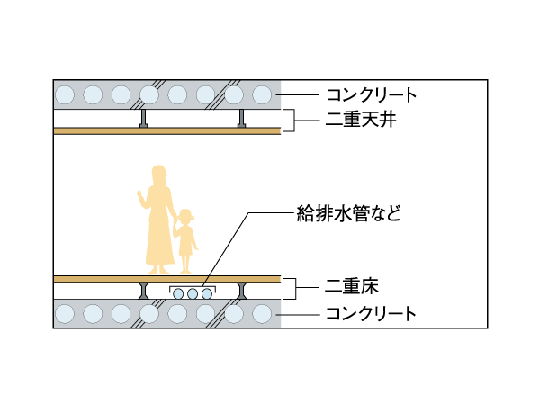 Building structure.  [Double floor ・ Double ceiling] floor, It prevents the upper and lower floors of the living sound such as a ceiling, Double floor with suppressed transmitted of living sound to the lower floor with consideration to privacy ・ It was made to double the ceiling structure. Excellent sound insulation effect ・ To exert a heat insulating effect. (Conceptual diagram)