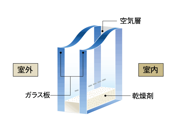 Building structure.  [Double-glazing] For double-glazing is the hollow layer between two sheets of glass to suppress the transmitted heat, It has a high thermal insulation properties compared to the single-layer glass, Contribute to energy conservation to reduce the heat to escape from the window. And reduce running costs. Also, It will also be less likely to occur indoor condensation. (Conceptual diagram)