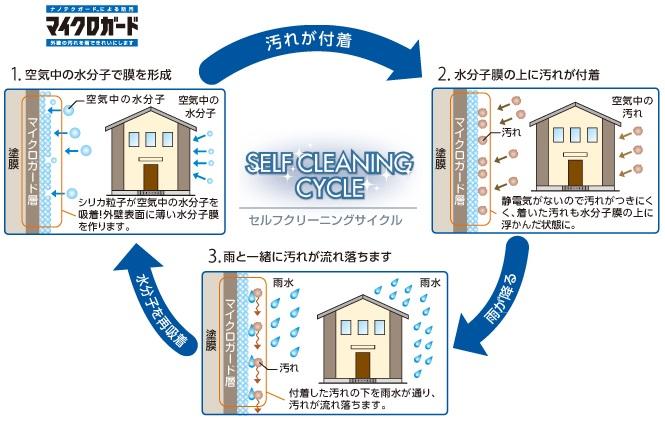 Other Equipment. outer wall ■ From the desire to keep beautiful appearance of my home forever, Nano-hydrophilic micro guard to remove the dirt in the rain water birth