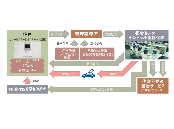 Security.  [24-hour security system S-GUARD of Sumitomo Realty & Development] A 24-hour online system, Central Security Patrols (Ltd.) (CSP) has led to the command center. Gas leak in each dwelling unit, Emergency button, Security sensors, and each dwelling unit, When the alarm by the fire in the common areas is transmitted, Central Security Patrols guards rushed to the scene of the (stock), Correspondence will be made, such as the required report. Also, Promptly conduct on-site verification guards of Central Security Patrols also in the case, which has received the abnormal signal of the common area facilities Co., Ltd., It will contribute to the rapid and appropriate response. (Conceptual diagram)