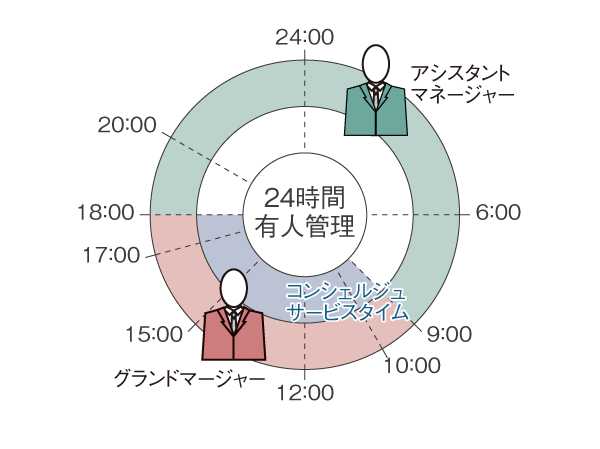 Security.  [24-hour manned management] Staff who received professional training resides within the administrative office in the 24-hour apartment, And watch the day-to-day life. Also, Common utility, We manage collectively, such as disaster prevention equipment.  ※ With regard to time and content of the concierge service (planned), You may be subject to change. Please contact us for more service contents. (Conceptual diagram)