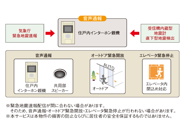 earthquake ・ Disaster-prevention measures.  [Earthquake Early Warning Distribution Service] Analyzes the waveform of the initial tremor is observed in the seismic observation point of the Japan Meteorological Agency close to the epicenter immediately after the earthquake (P-wave), Predict seismic intensity that information received by the receiver to be installed in the apartment before the seismic waves ・ Calculate the estimated time of arrival, Dwelling units within the intercom parent machine if it exceeds a certain seismic intensity ・ Voice reporting from the common areas speaker, Emergency opening of the auto door, Elevator emergency stop is done. Also, The receiver, It has a built-in seismograph, Has been achieved in the prior notification is also high level of direct type earthquake. (Conceptual diagram)