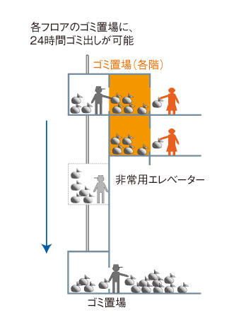 Shared facilities.  [Garbage yard (tower building only)] The floor floor to collect the garbage (except coarse dust), such as the kitchen dust, It has established a garbage yard. Daily recovered, And transported to the first floor of the garbage yard in the elevator of emergency. This is very convenient because it is garbage out in the floor of your house. (Conceptual diagram)