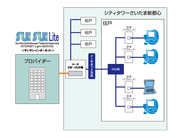 Common utility.  [High-speed Internet service "SUISUI Lite"] It draws the Internet dedicated lines due to optical fiber to apartment, Equipment was placed, Always-on connection to the apartment residents ・ We provide the Internet service of high-speed line use. Internet service providers, Sumitomo Realty & Development will be building Service Co., Ltd..  ※ It is readily available from tenants on the day.  ※ Rates per month 1070 yen / Door: it has become a flat rate of tax.  ※ This service is an all households collective contract, You can not door-to-door cancellation. (Use fee is included in the administrative expenses. ) (Conceptual diagram)