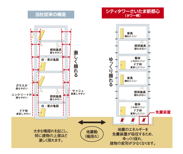 Building structure.  [Seismically isolated structure] In "City Tower Saitama New Urban Center" Tower building is, Adopt a seismic isolation to the base portion. Since the seismic isolation device using a laminated rubber and a damper to absorb the energy of the earthquake, Deformation of the building, Suppress the swing. The adoption of the seismic isolation structure, Difficult, such as the fall furniture even at the time of earthquake, Also it reduces risk of injuries. (Conceptual diagram)