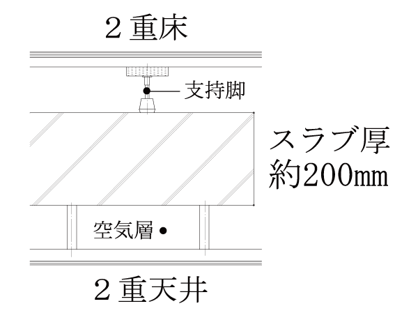 Building structure.  [Double floor ・ Double ceiling] On the floor and the ceiling, Easy double floor maintenance and future of reform ・ Adopt a double ceiling structure. or, Double floor ・ The flooring has adopted a product that boasts a high sound insulation performance of ΔLL (II) -3 and ΔLH (II) -2.