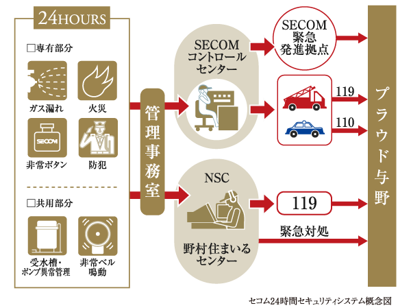 Security.  [24-hour security system of Secom the alliance "Abanto"] Or various sensors in the dwelling unit to catch the abnormal, When the emergency push button is running, The information is automatically reported to the "SECOM Control Center" and "Nomura Smile Center" through the comprehensive monitoring panel of administrative room, Rapid response is done.