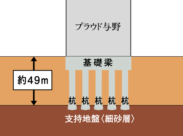 Building structure.  [Robust foundation on solid ground] Diameter 1.6m from the ground surface to be a support ground to a fine sand layer of about 49m ~ We devoted a 2.0m cast-in-place steel concrete pile of.  ※ Except for the mechanical parking pits or the like (conceptual diagram)
