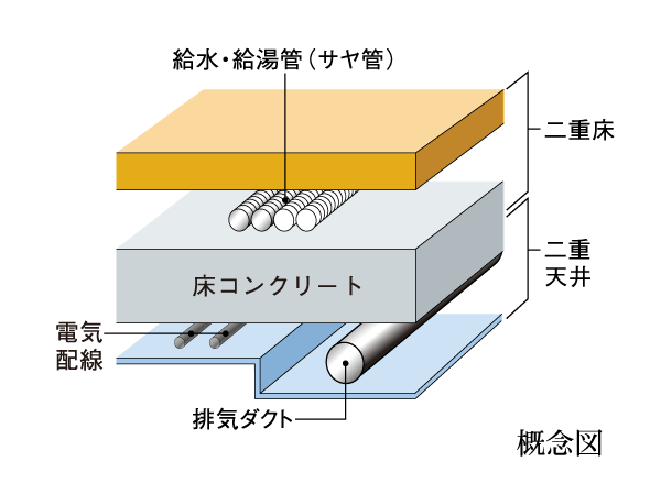 Building structure.  [Double floor ・ Double ceiling] Electrical wiring and feeding ・ A double bed, such as drainage pipes ・ Laying double ceiling part. Reform is such a relatively easy design.  ※ Ken tube ・ Floor piping ・ Except for the toilet pipe or the like.