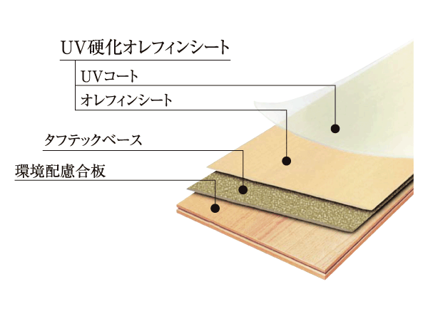Other.  [Environmentally friendly flooring] Stick to the material of the flooring, Sustainable that combines more than one tree species that grow wild in the industrial plantations using the (sustainable) plywood. further, We bonded a strong material to fading due to scratches and sunlight due to wear. (Conceptual diagram)