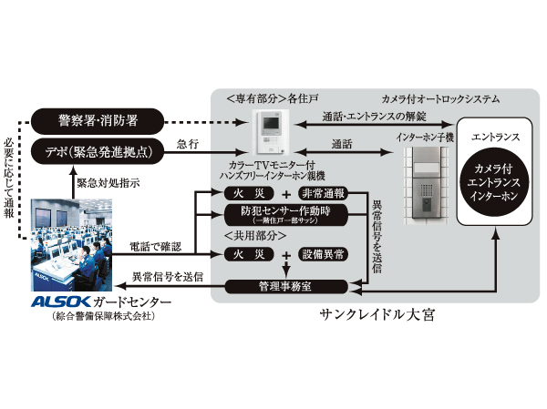 Security.  [24-hour remote security system (ALSOK)] Security system of 24 hours a day to protect the lives of the "San cradle Omiya". Emergency warning device installed in each dwelling unit (such as a fire alarm) is, Direct connection to ALSOK guard center via the centralized management system of administrative office. Remote monitoring by camera 24 hours a day, ALSOK of the department in accordance with the contents of the alarm at the time of occurrence of the abnormal state will respond quickly. (Conceptual diagram)