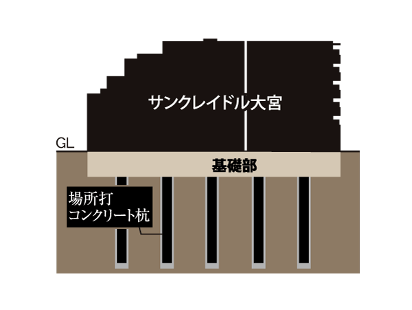 Building structure.  [Substructure] Basic structure, The cast-in-place concrete piles using the 22, To penetrate the stable support layer, We support the building. (Conceptual diagram)