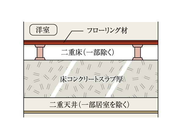 Building structure.  [Slab thickness of about 200mm & double bed + double ceiling] Slab thickness is about 200mm (except for the top floor ceiling slab), The ceiling of the room with an air layer between the slab double ceiling, The floor is a double floor structure of the flooring material. (Conceptual diagram)