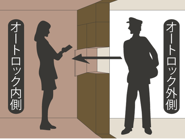 Other.  [Wall-through mailbox] E-mail box from the inside of the auto-lock door can receive mail. It is unnecessary and out of troublesome door. (Conceptual diagram)