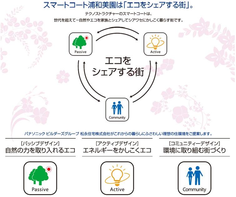Construction ・ Construction method ・ specification. Available floor plans considering the three concepts that were made in the Women's perspective to the streets in base. 