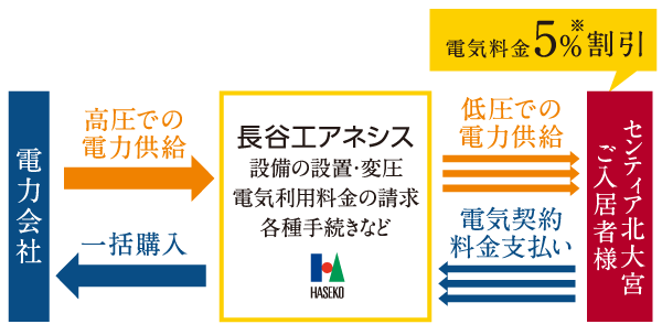 Features of the building.  [Power collectively receiving system] By unit price to bulk purchase than the power company a cheap high-voltage power, 5% discount on electricity use fee. Also, Because it uses a smart meter, You can check the "use power" in PC and smartphones.  ※ Compared with the metered electric light contract of Tokyo Electric Power Co., Ltd. (2012 December) (conceptual diagram)