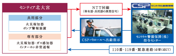 Security.  [24-hour online security that has been tied with CSP (Central Security Patrols)] Fire in the dwelling unit and emergency communication, Comprehensive online monitoring system to be monitored by the alarm and sensor and abnormality of shared facilities 24 hours a day, 365 days a year. Various sensors when anomalies automatically senses, Report to the security company via the NTT line. Guards express depending on the situation, Or quickly Problem to, such as police and fire, Protect the safety. (Conceptual diagram)