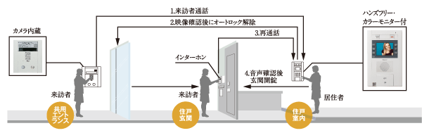 Security.  [Adopt a "double security" to deter suspicious person of intrusion in the double lock] In the entrance hall, Installing the auto-lock with a camera. By checking the visitors from each dwelling unit, It prevents suspicious person of the invasion in advance. Since our residents can be unlocked by simply holding the key of the dwelling unit to leader, Smooth guests return home, even when a lot of baggage, such as shopping the way home. (Conceptual diagram)