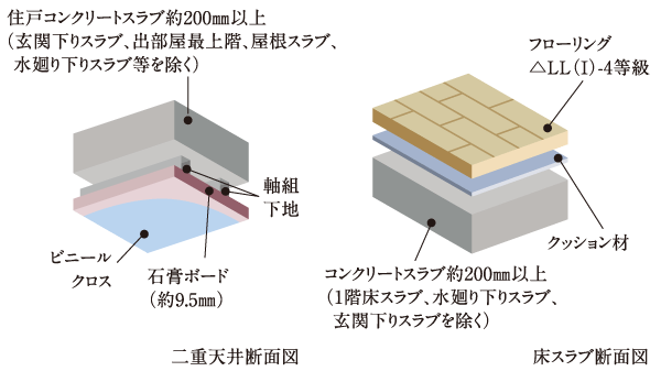 Building structure.  [Dwelling unit double ceiling ・ Sound insulation flooring] Piping at the time of renovation and update provided space ・ Employing a double ceiling structure with improved freedom of wiring. On the floor to adopt the flooring of lightweight floor impact sound reduction performance △ LL (I) -4 grade with excellent sound insulation, It was conscious living sound. (Conceptual diagram)