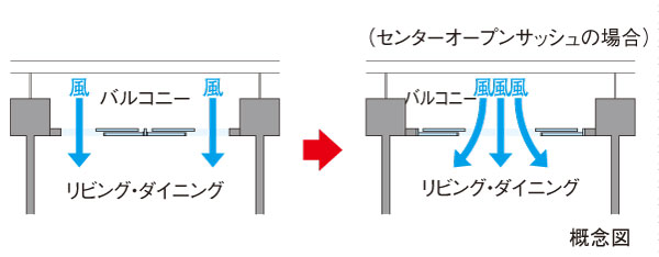 Building structure.  [Center open sash design] The spacious opening of the E type, Adopt a center open sash that can open a large window from the center to the left and right. Refreshing sense of light and the wind goes through the inside of the house is of course, living ・ dining, balcony, Increasing the continuity of the external space, It is possible to realize a more open feeling. (Conceptual diagram) ※ E type only