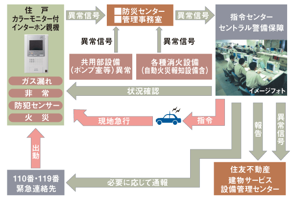 Security.  [24-hour online security] 24-hour online system Central Security Patrols (Ltd.) (CSP) has led to the command center. Gas leak in each dwelling unit, Emergency button, Security sensors, and each dwelling unit, When the alarm by the fire in the common areas is transmitted, Central Security Patrols guards rushed to the scene of the (stock), Correspondence will be made, such as the required report. Also, Promptly conducted a field check guards of Central Security Patrols also in the case, which has received the abnormal signal of the common area facilities Co., Ltd., It will contribute to the rapid and appropriate response. (Conceptual diagram)
