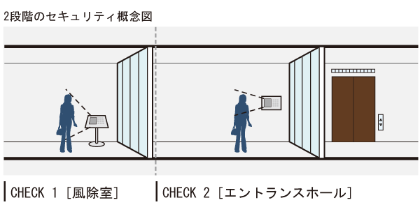 Security.  [Double auto-lock system] To strengthen the intrusion measures of suspicious persons compared to the general of the apartment, It has adopted an auto-lock system in two places of the entrance hall. Unlocking the auto-lock after confirming with audio and video a visitor who is in windbreak room by intercom with color monitor in the dwelling unit. Is the security system of the peace of mind that can be checked in a similar two-stage even further entrance hall. Also it comes with video recording also recording function that can also check visitors at the time of your absence.