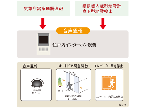 earthquake ・ Disaster-prevention measures.  [Earthquake Early Warning Distribution Service] Analyzes the waveform of the initial tremor is observed in the seismic observation point of the Japan Meteorological Agency close to the epicenter immediately after the earthquake (P-wave), Predicted seismic intensity received by the receiver to install the information earlier in the apartment from the main motion (S-wave) ・ Calculate the expected arrival time, If you exceed a certain seismic intensity, Dwelling units within the intercom base unit ・ Voice reporting from the common areas speaker, Emergency opening of the auto door, And elevator emergency stop is done.